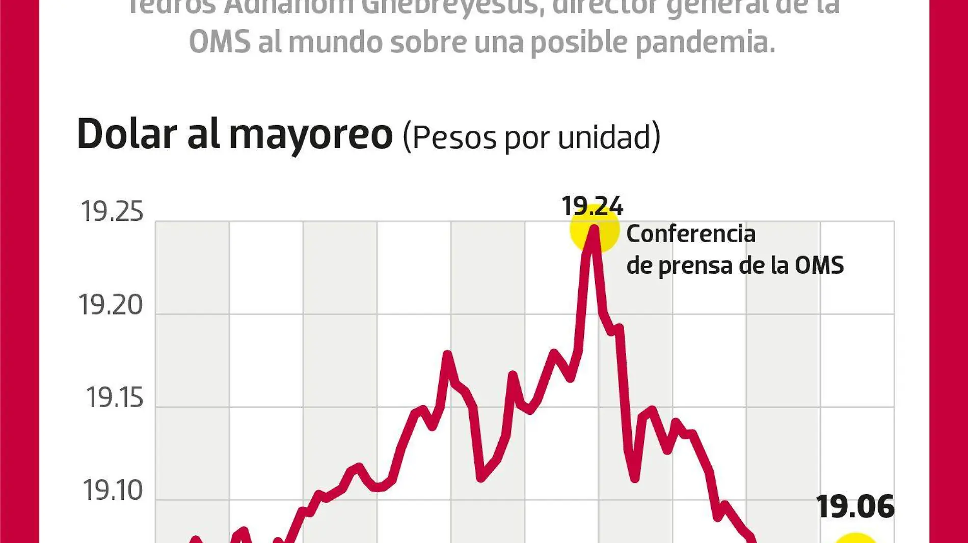 Peso se desploma